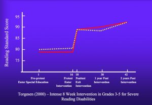 Reading-Intervention-Successful-Dyslexia