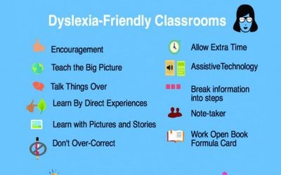 PUTTING A NAME ON IT: Dyslexia, Dysgraphia, and Dyscalculia