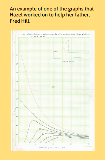 Graph Dr Hazel worked on