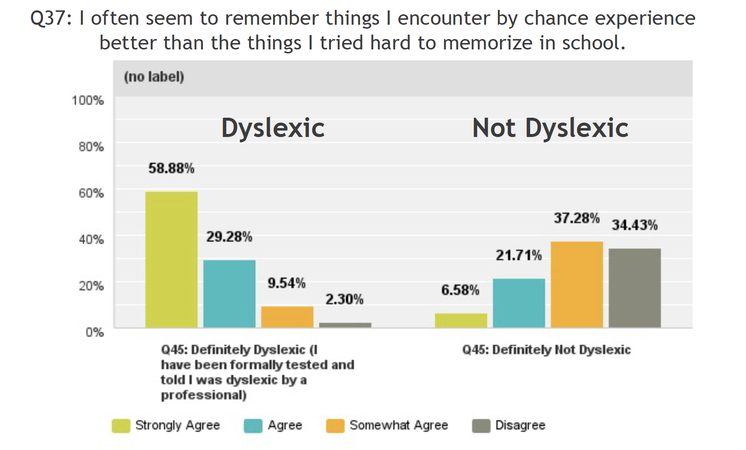 Mind strengths charts dyslexia dyslexic advantage